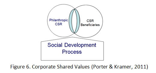 Corporate Shared Values
