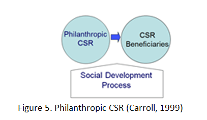 Philantripic csr