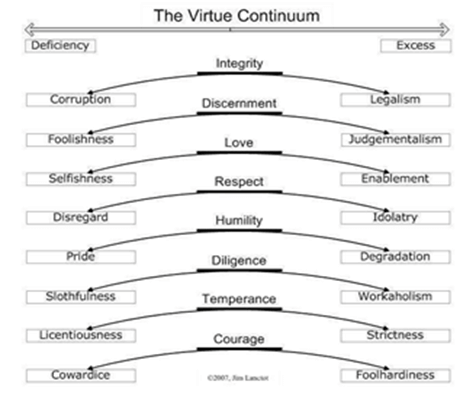 virtue continuum